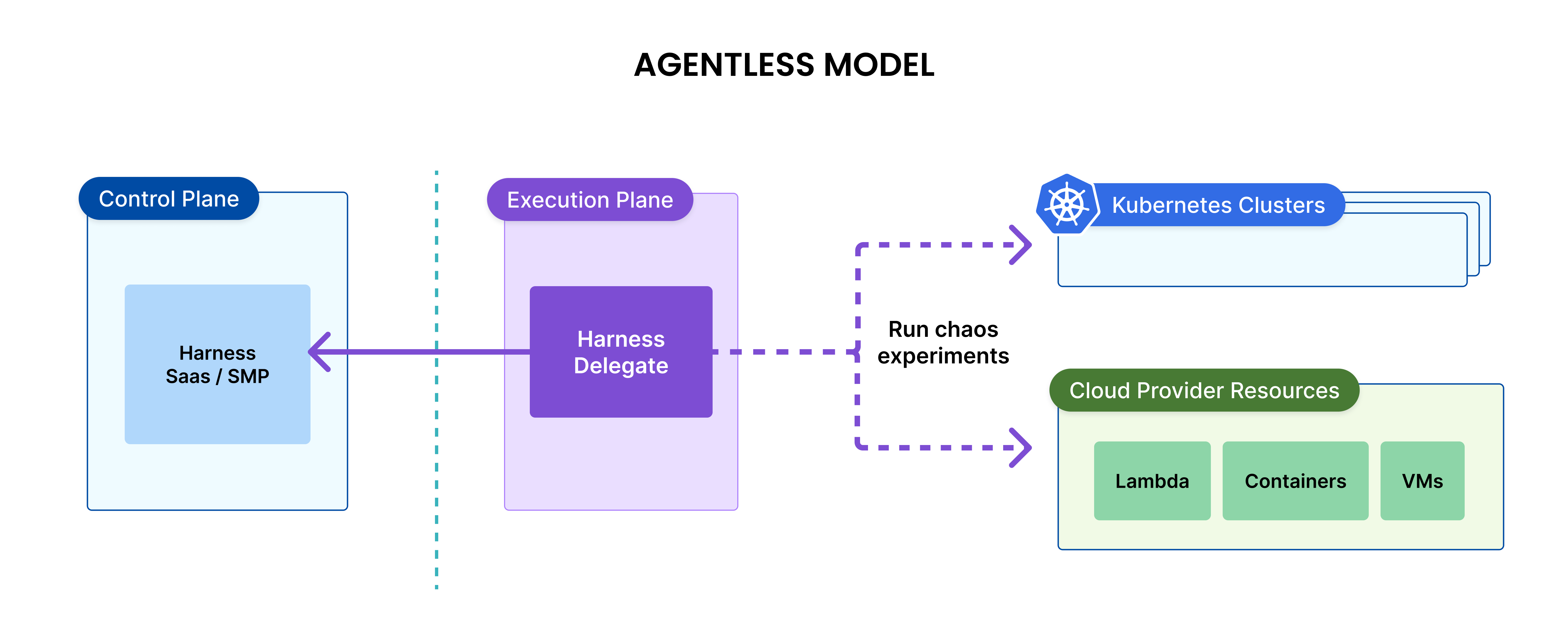 Agentless Execution Plane