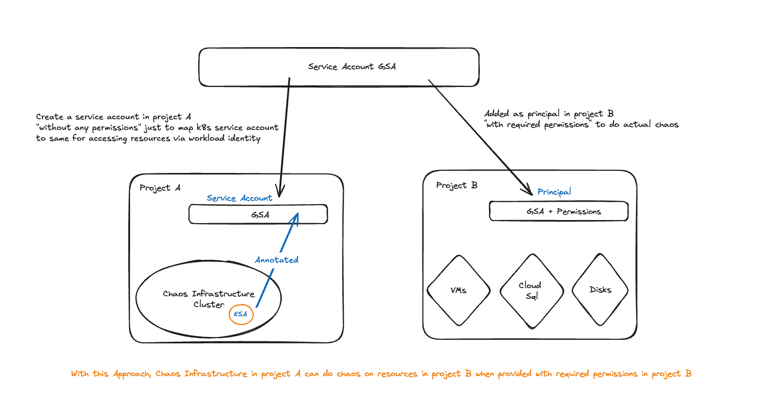 cross-project setup