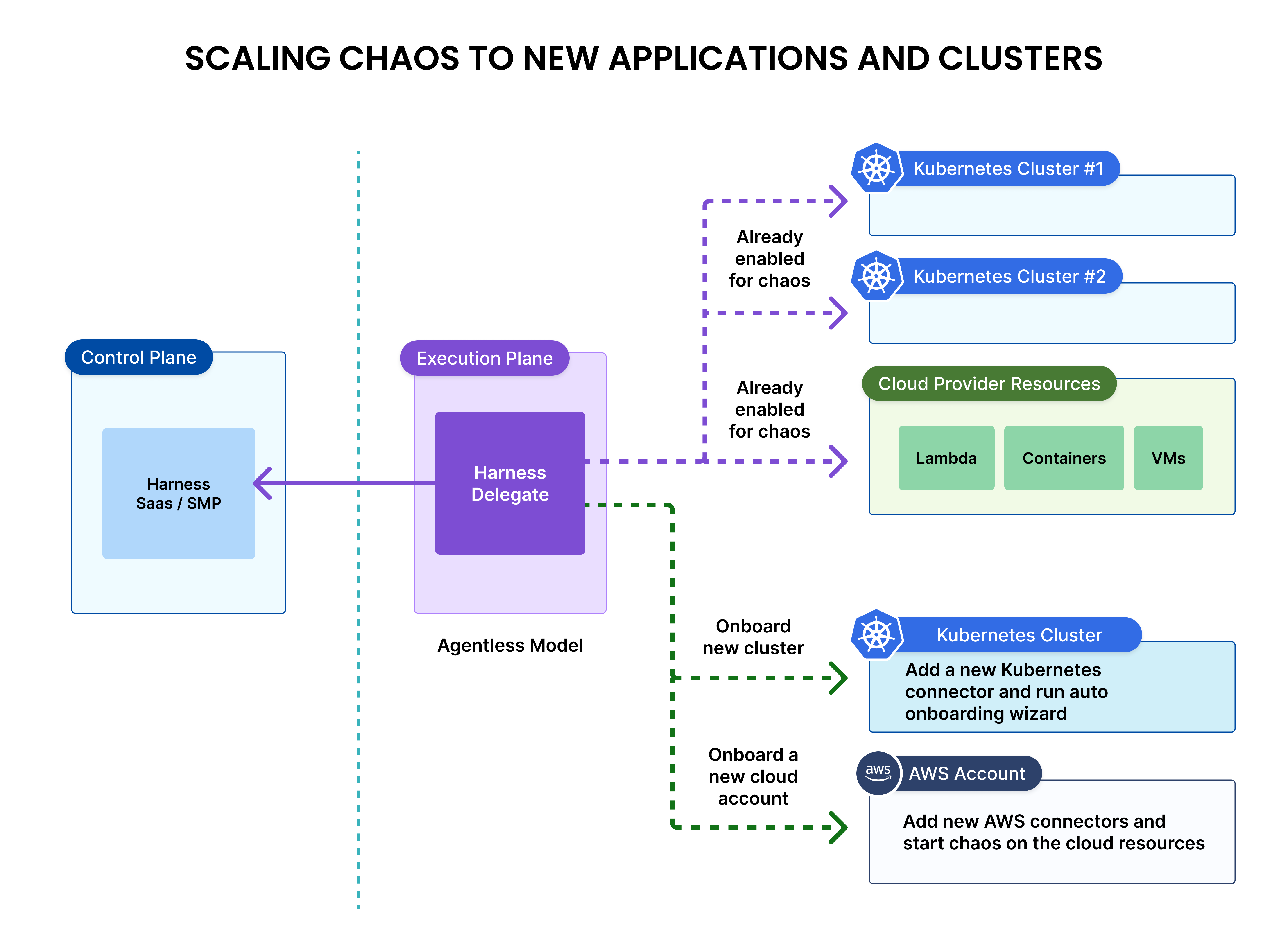 Scaling with Harness Chaos Engineering